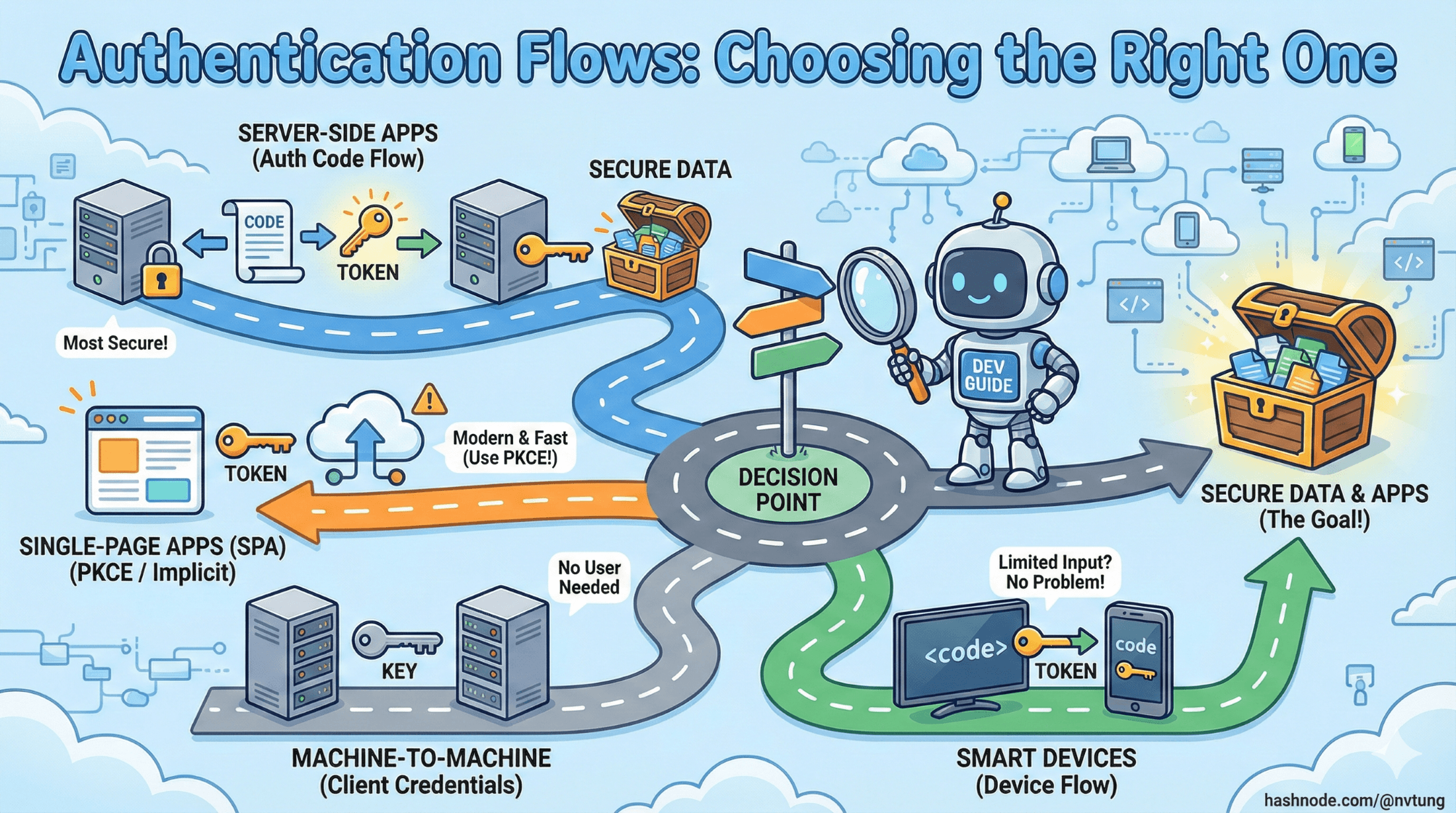 Authentication Flows: Choosing the Right One