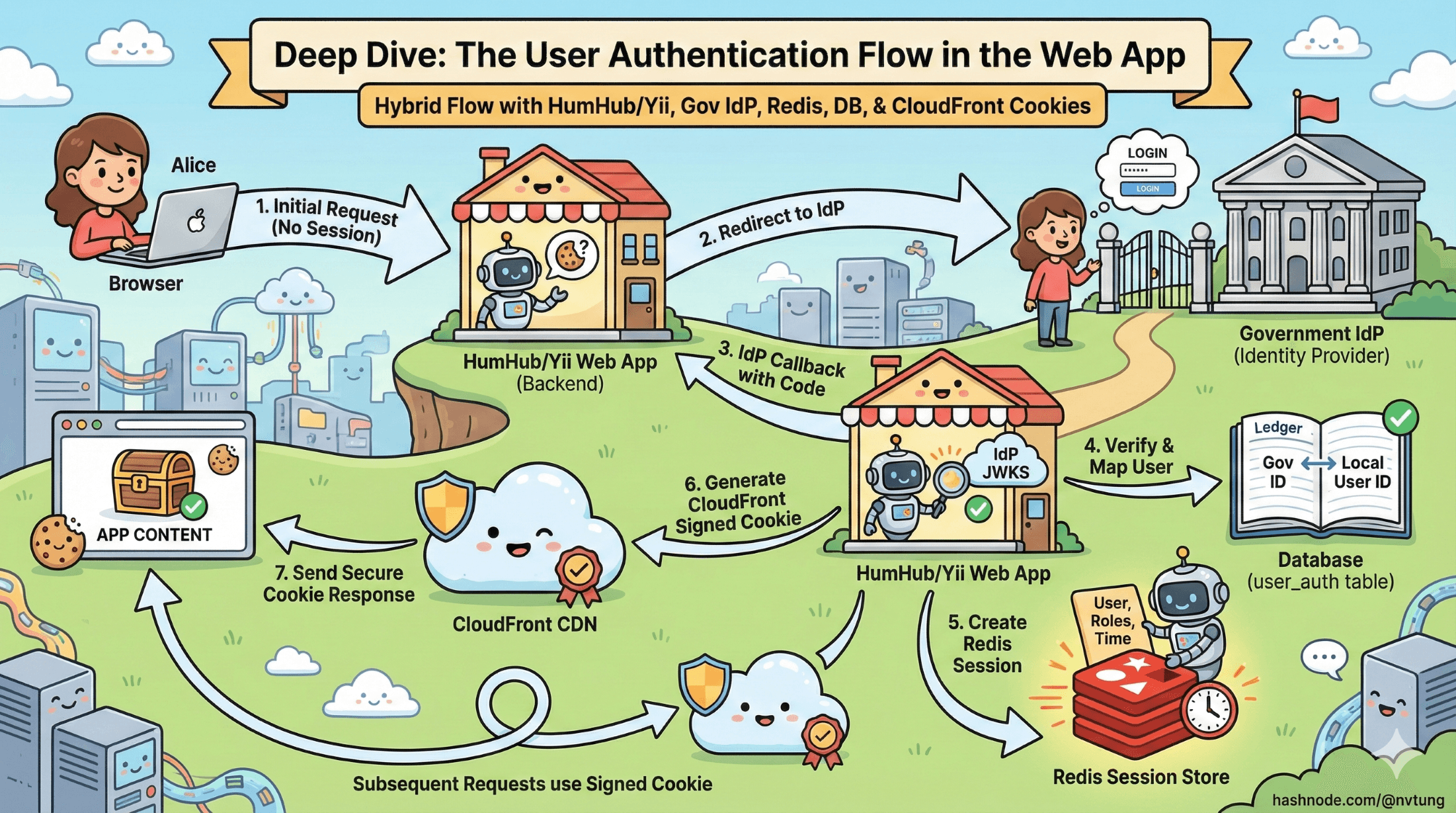 Deep Dive: The User Authentication Flow in my implemented Web App