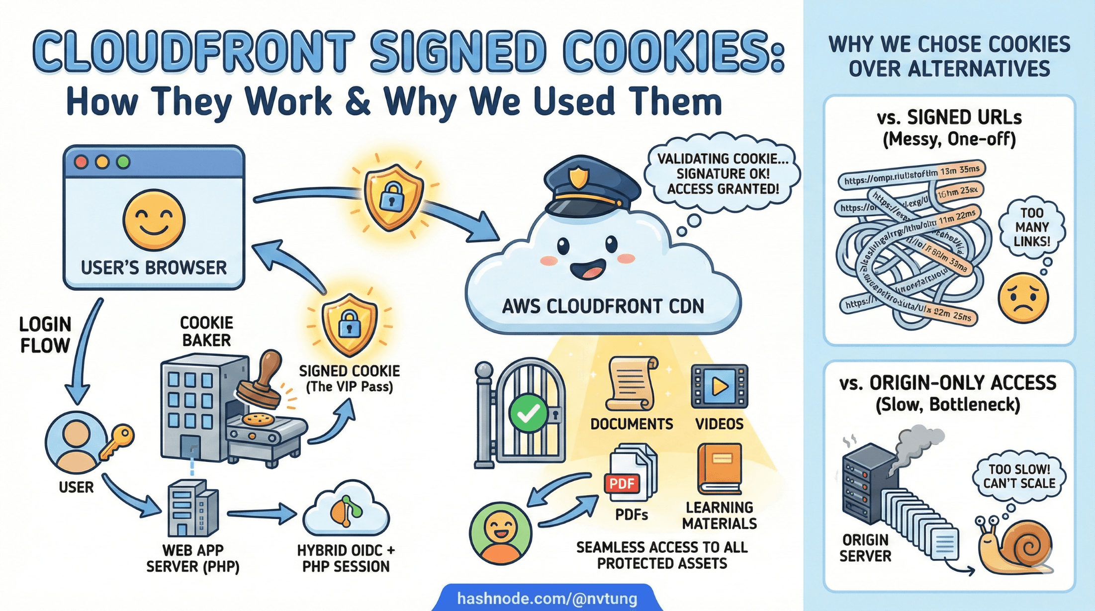 CloudFront Signed Cookies — How They Work and Why We Used Them