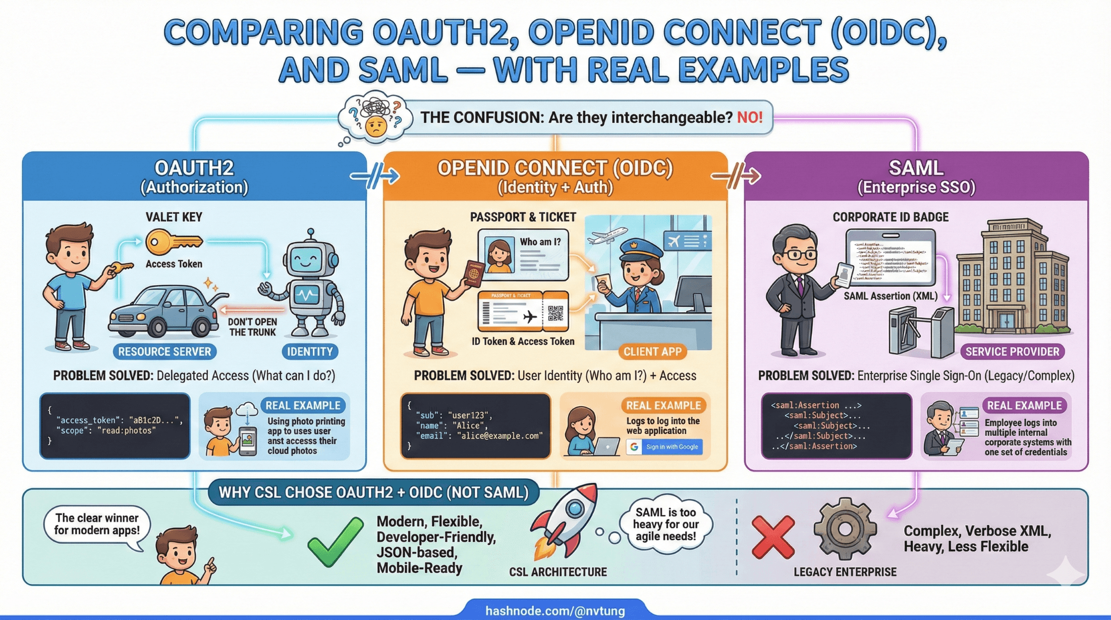 Comparing OAuth2, OpenID Connect (OIDC), and SAML — With Real Examples