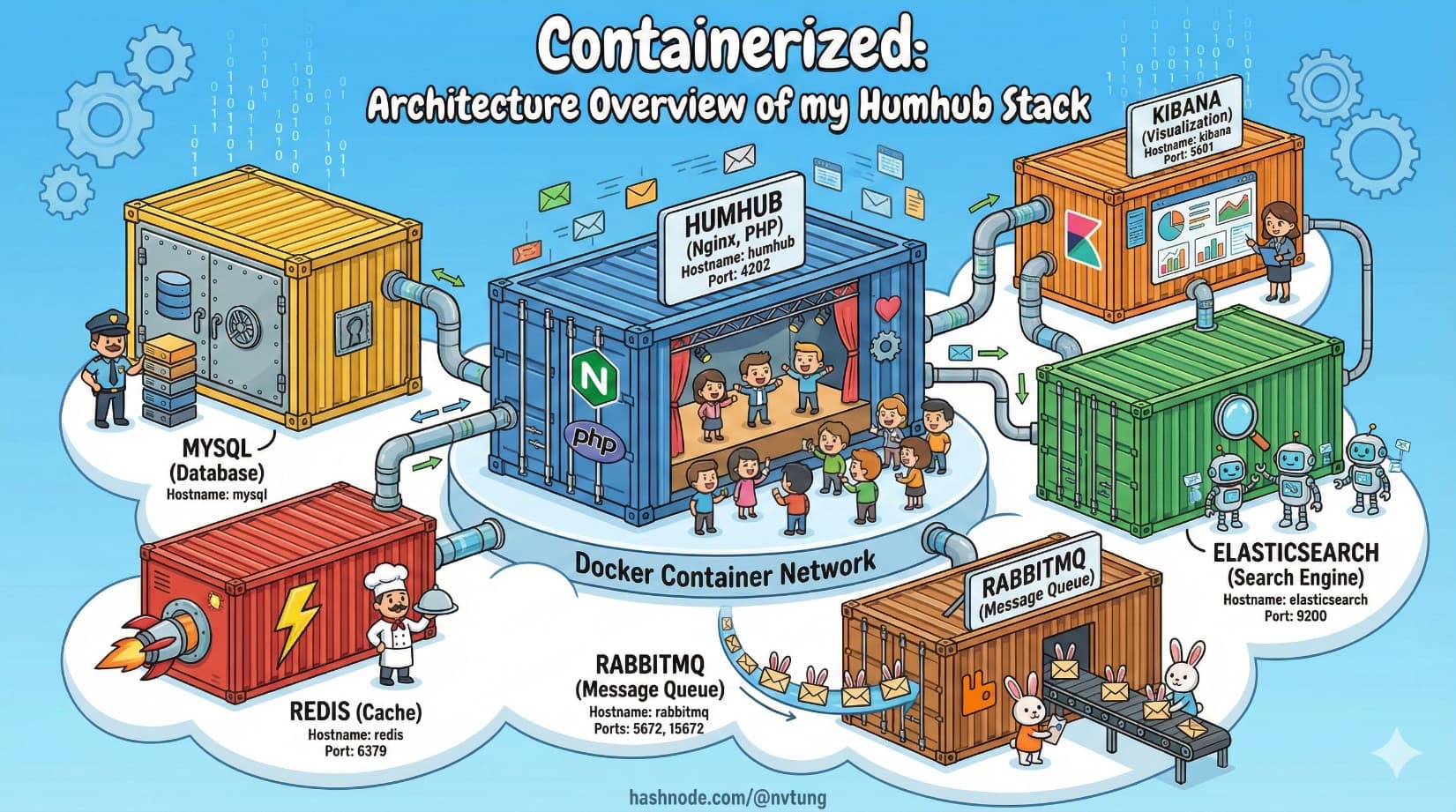 Containerized: Architecture Overview of my Humhub Stack
