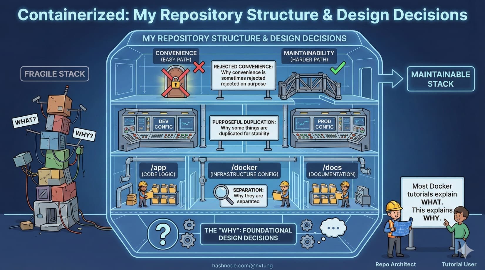 Containerized: My Repository Structure & Design Decisions