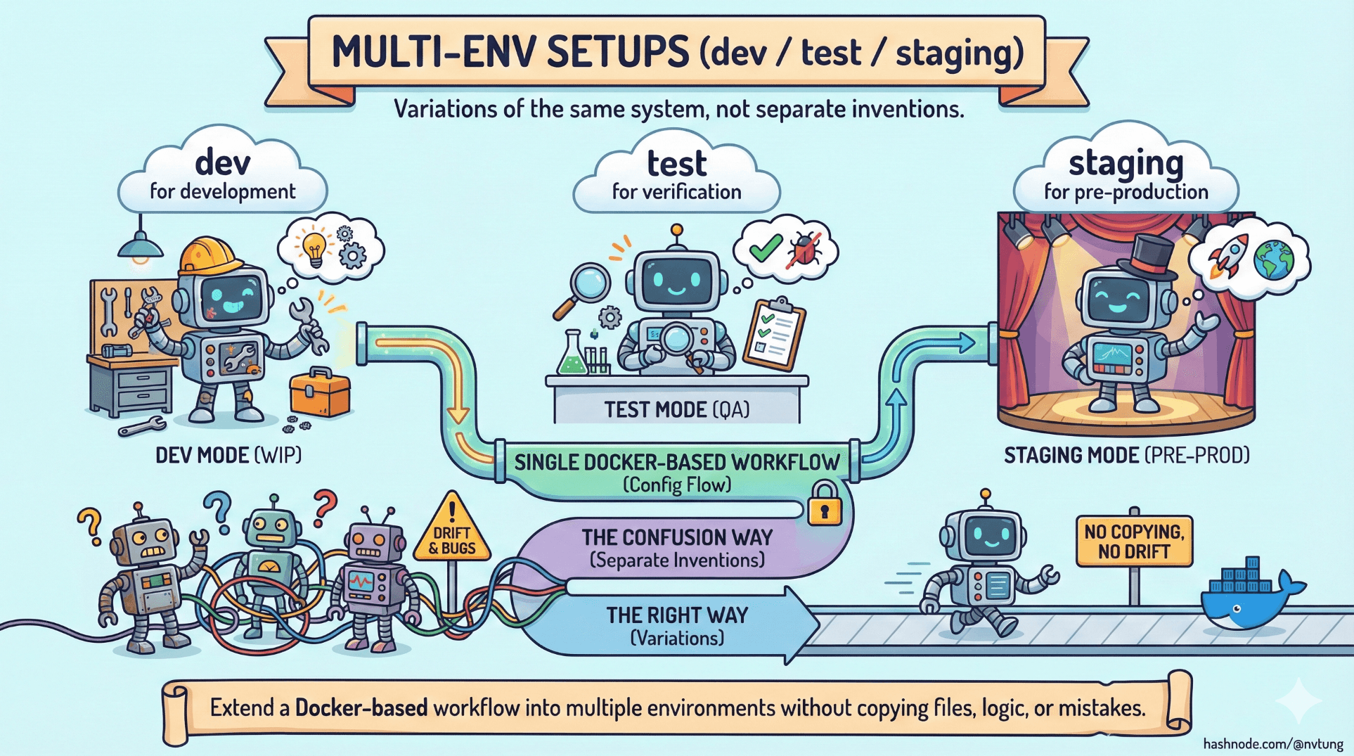 Multi-Env Setups (dev / test / staging)