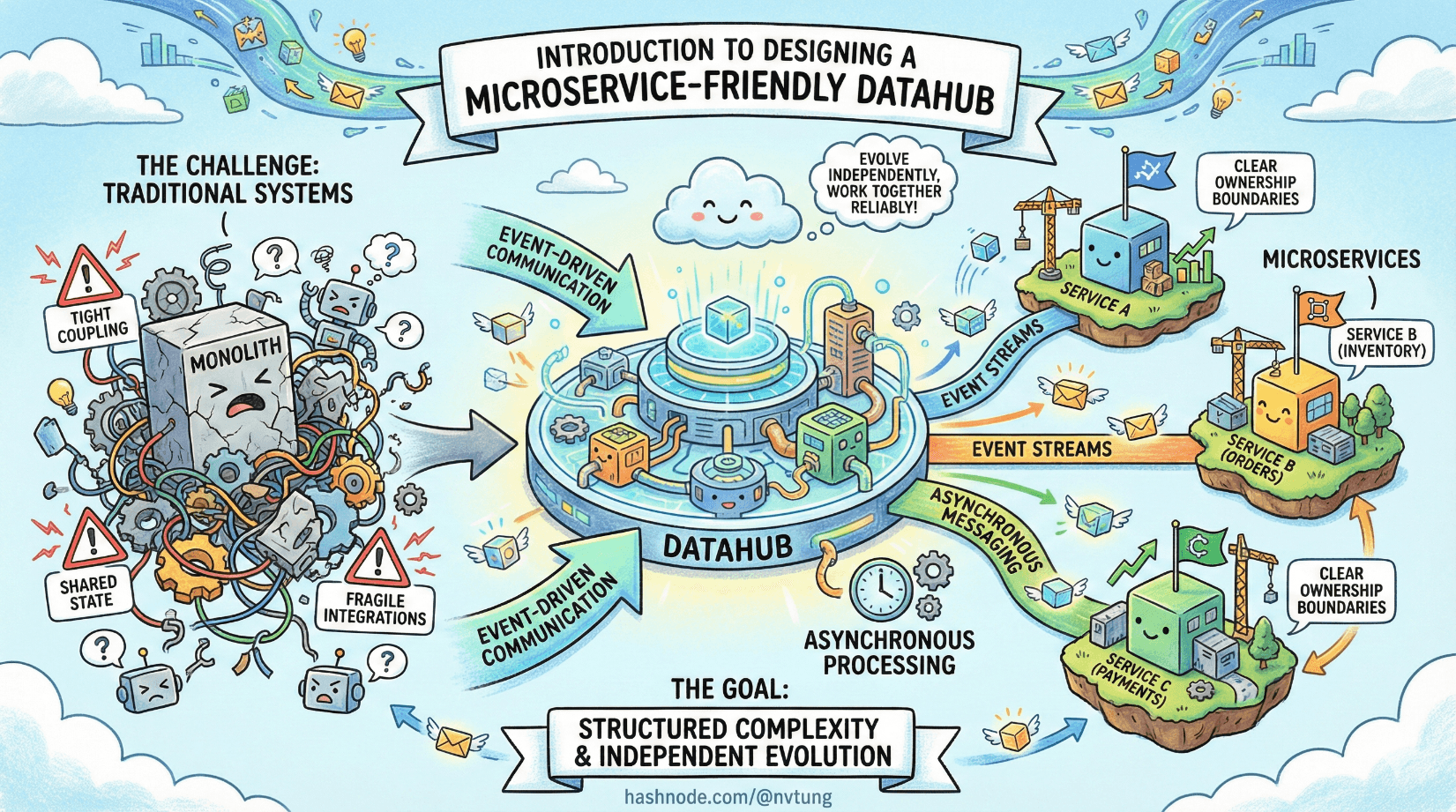 Introduction to Designing a Microservice-Friendly Datahub