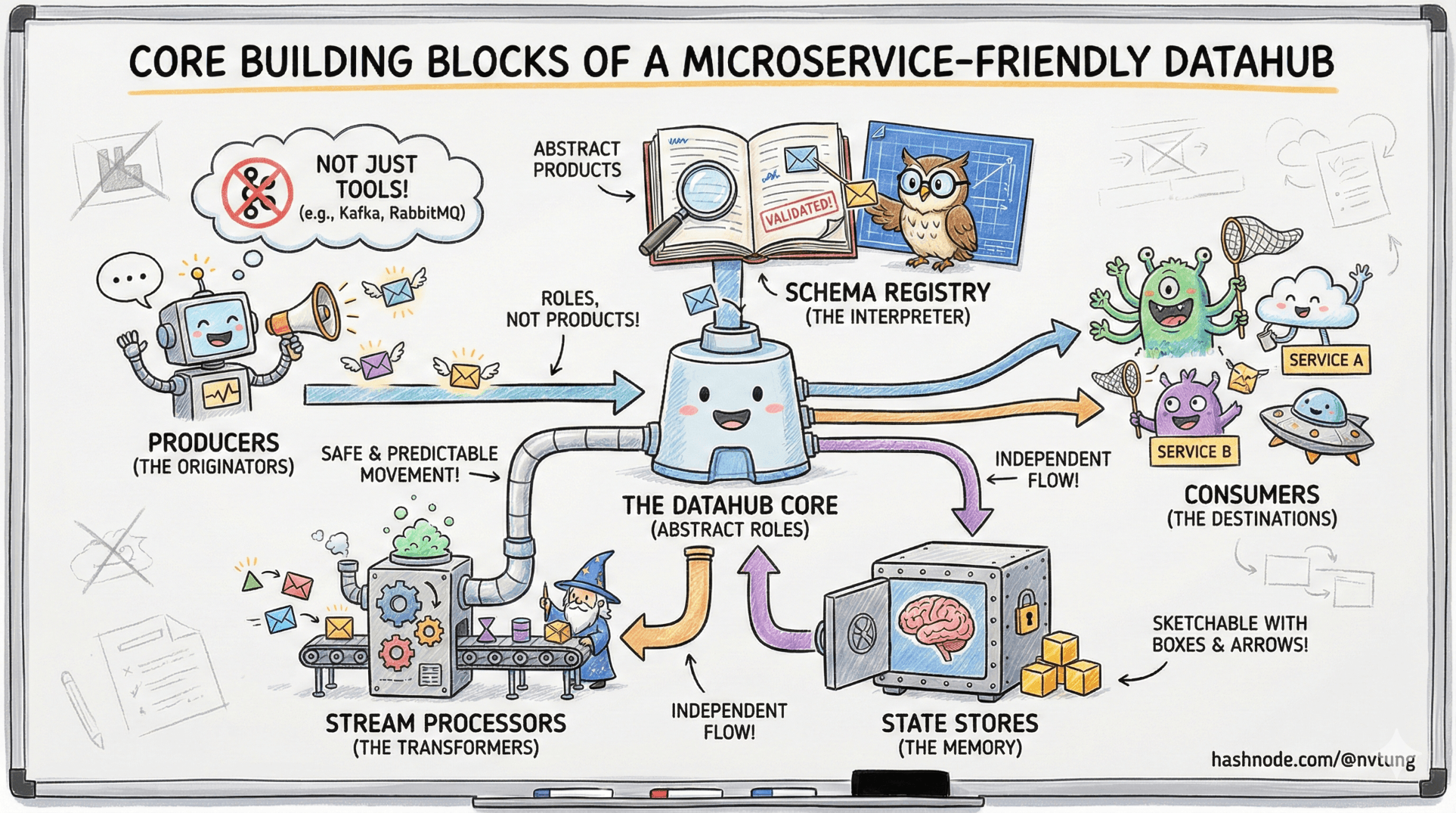 Core Building Blocks of a Microservice-Friendly Datahub