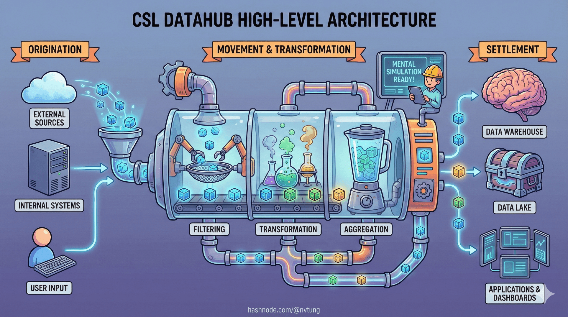 High-Level Architecture Overview of my CSL Datahub implementation