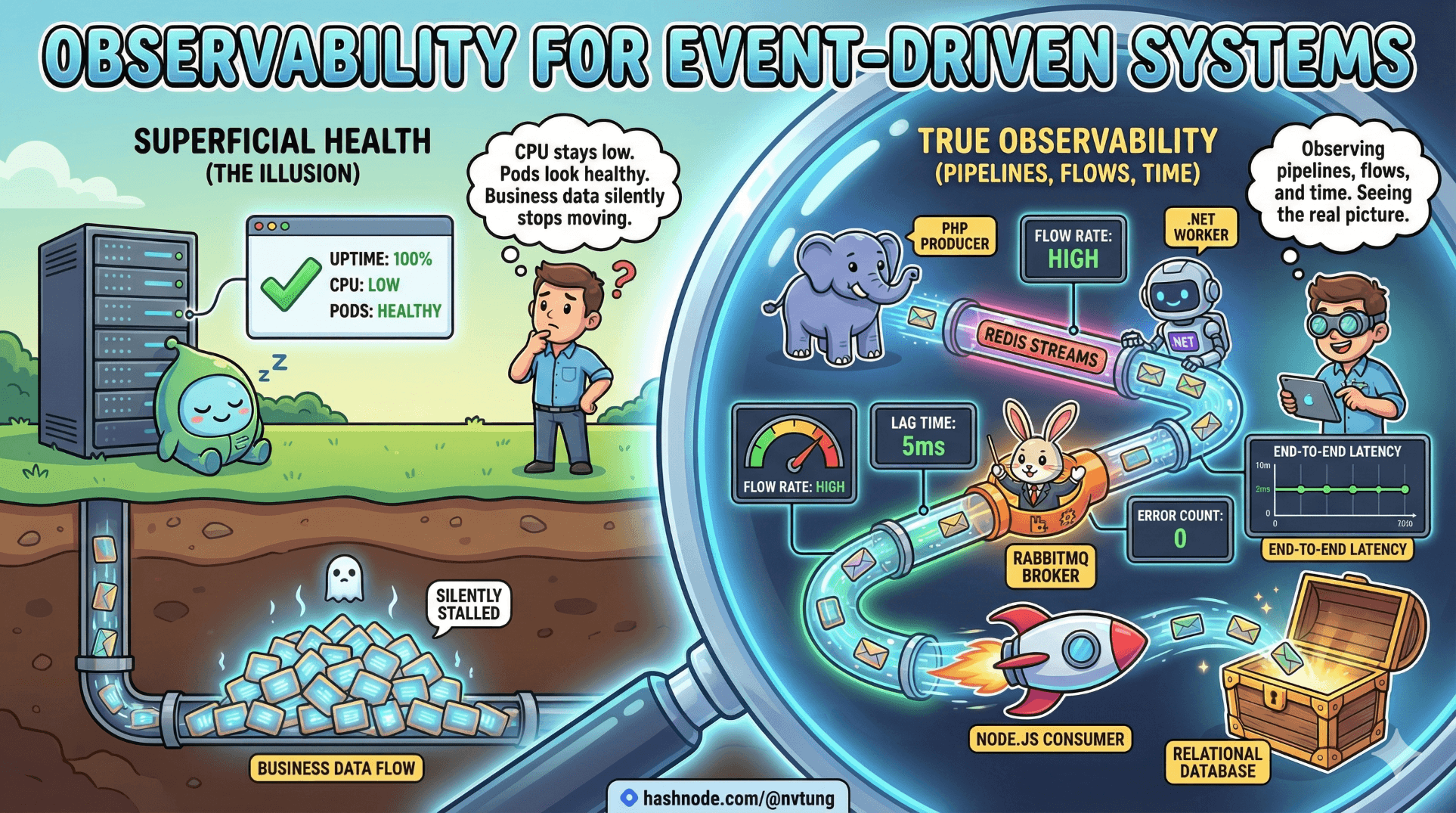 Observability for Event-Driven Systems