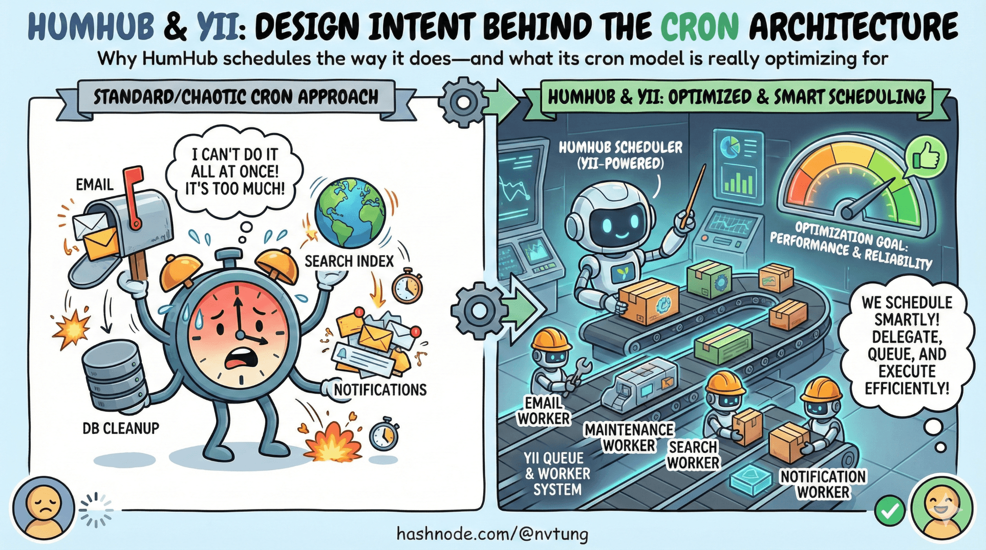 HumHub & Yii: Design Intent Behind the Cron Architecture