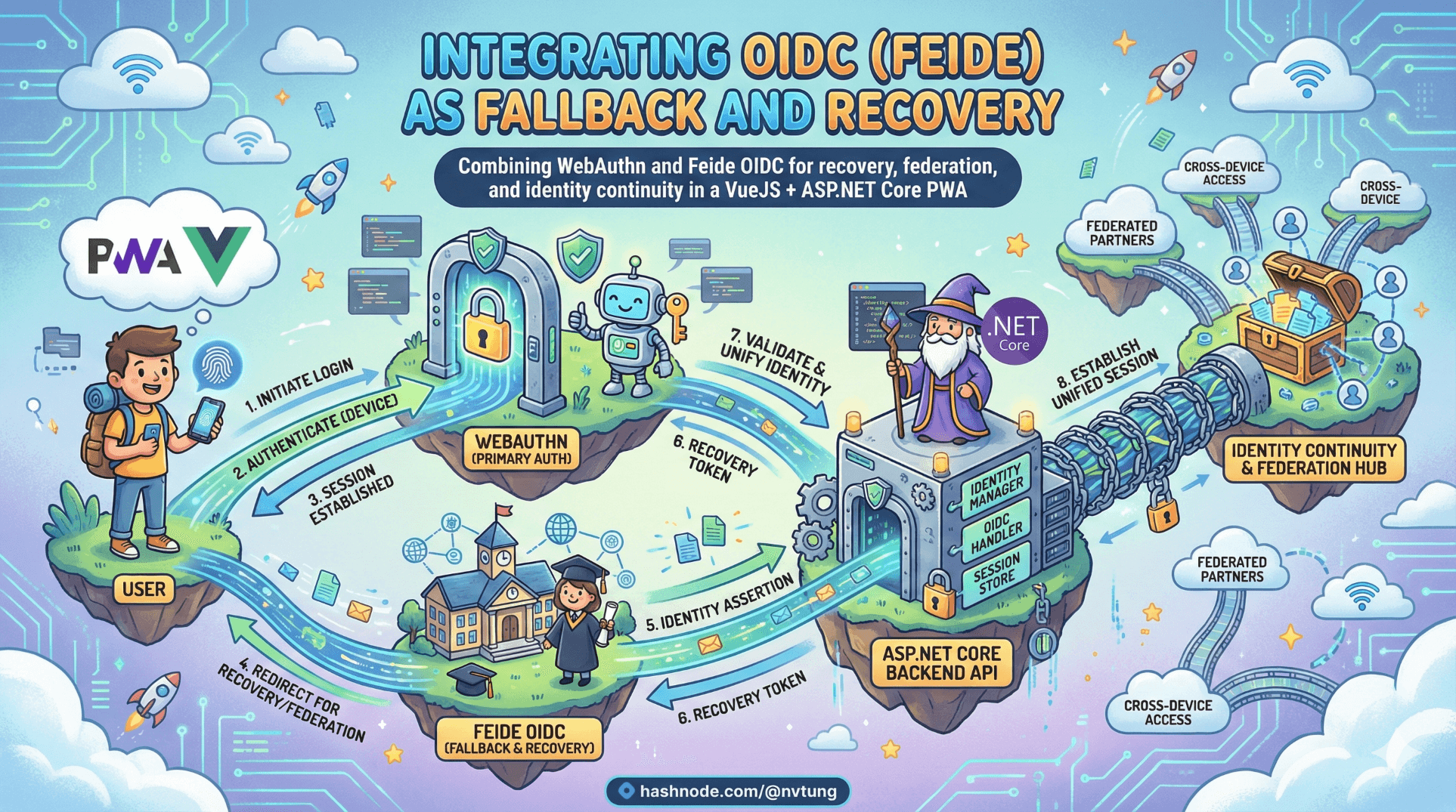 Integrating OIDC (Feide) as Fallback and Recovery