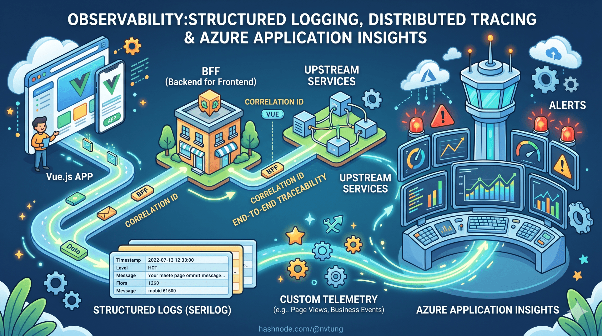 Observability for BFF: Structured Logging, Distributed Tracing & Azure Application Insights