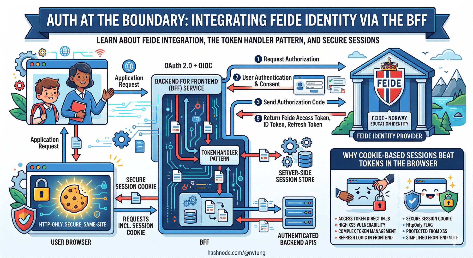 Auth at the Boundary: Integrating Feide Identity via the BFF