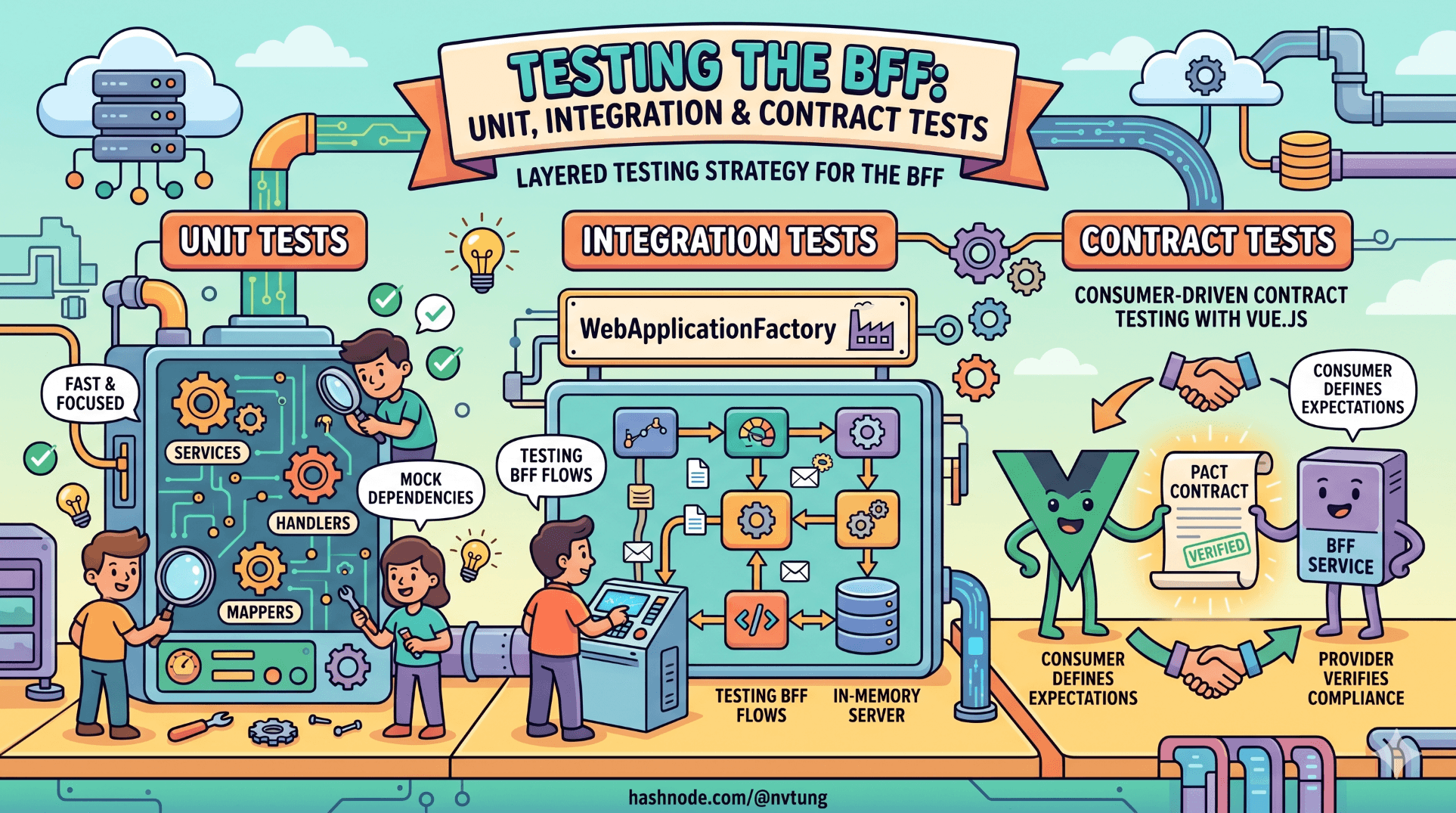 Testing the BFF: Unit, Integration & Contract Tests
