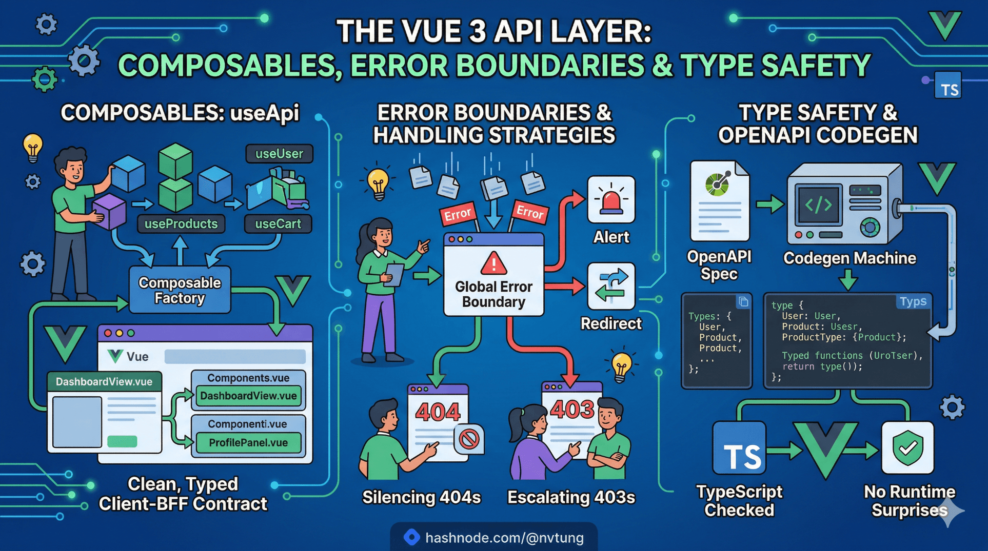 The Vue 3 API Layer of BFF: Composables, Error Boundaries & Type Safety