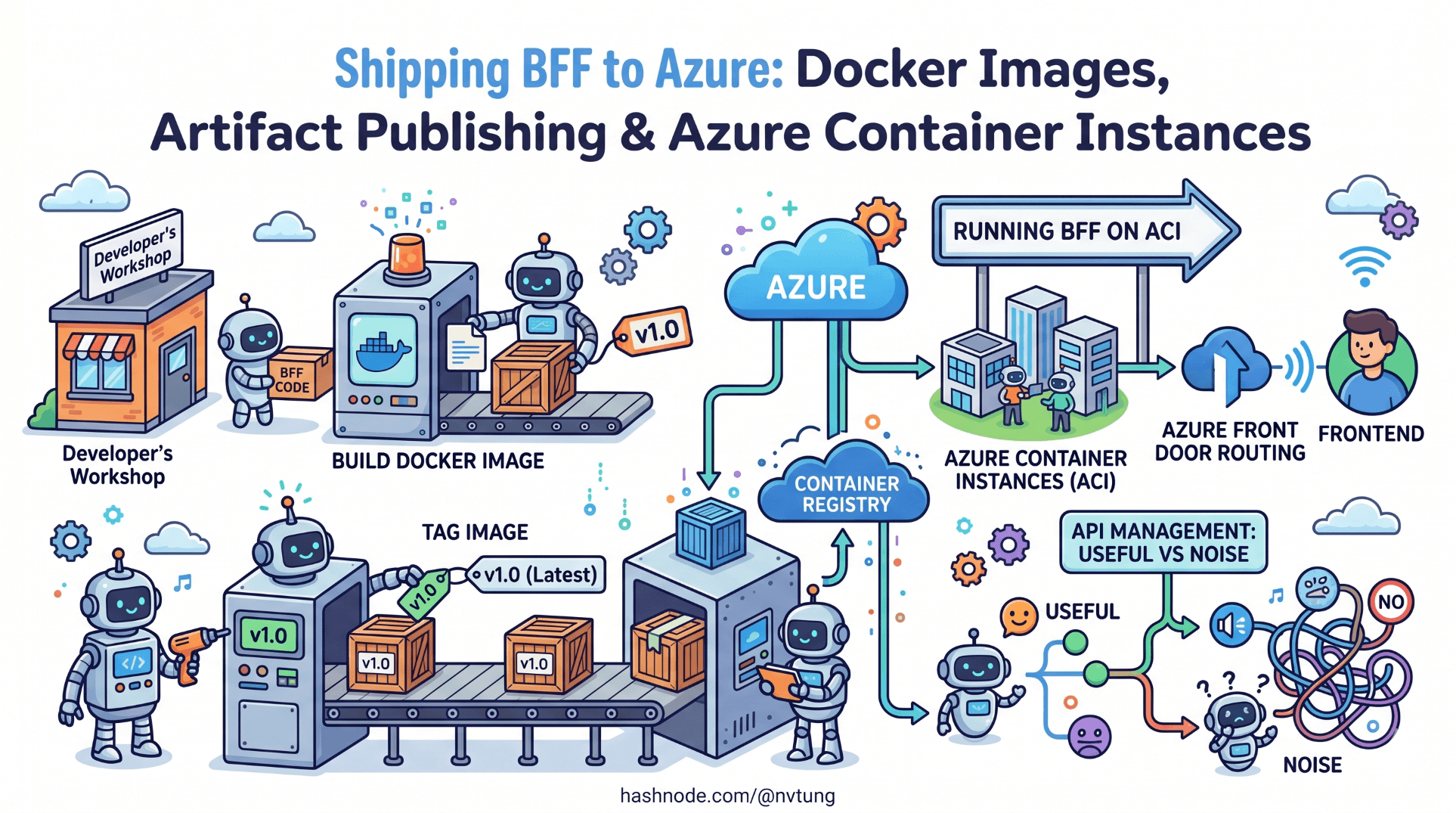 Shipping BFF to Azure: Docker Images, Artifact Publishing & Azure Container Instances