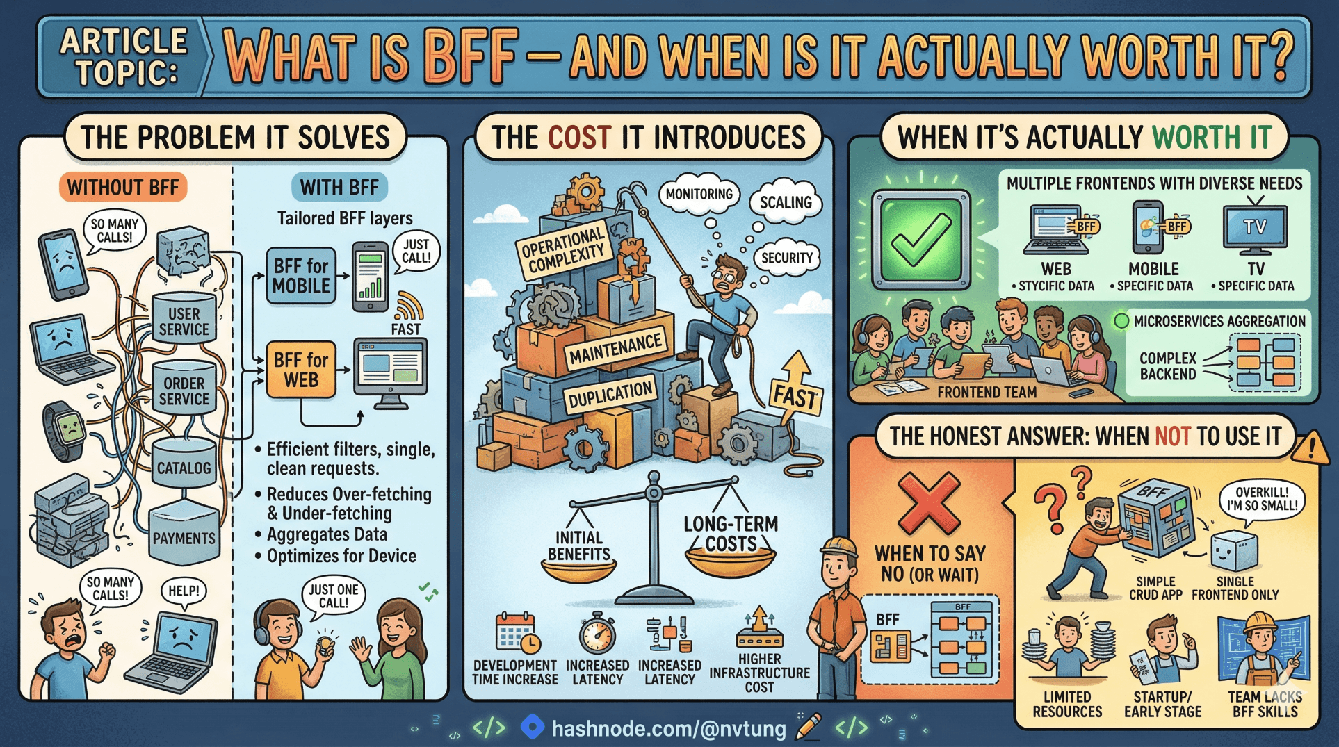 What Is BFF β and When Is It Actually Worth It?