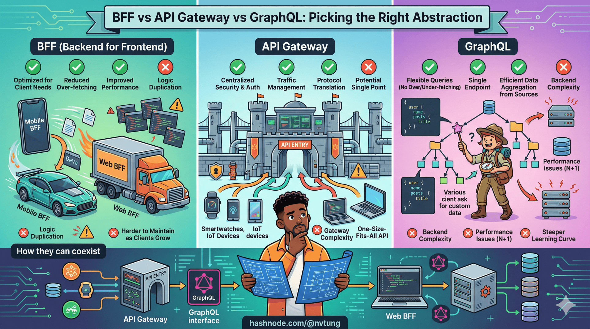 BFF vs API Gateway vs GraphQL: Picking the Right Abstraction