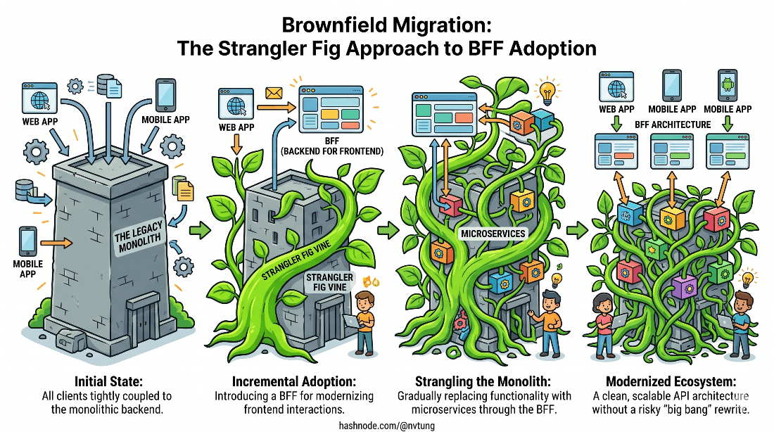 Brownfield Migration: The Strangler Fig Approach to BFF Adoption