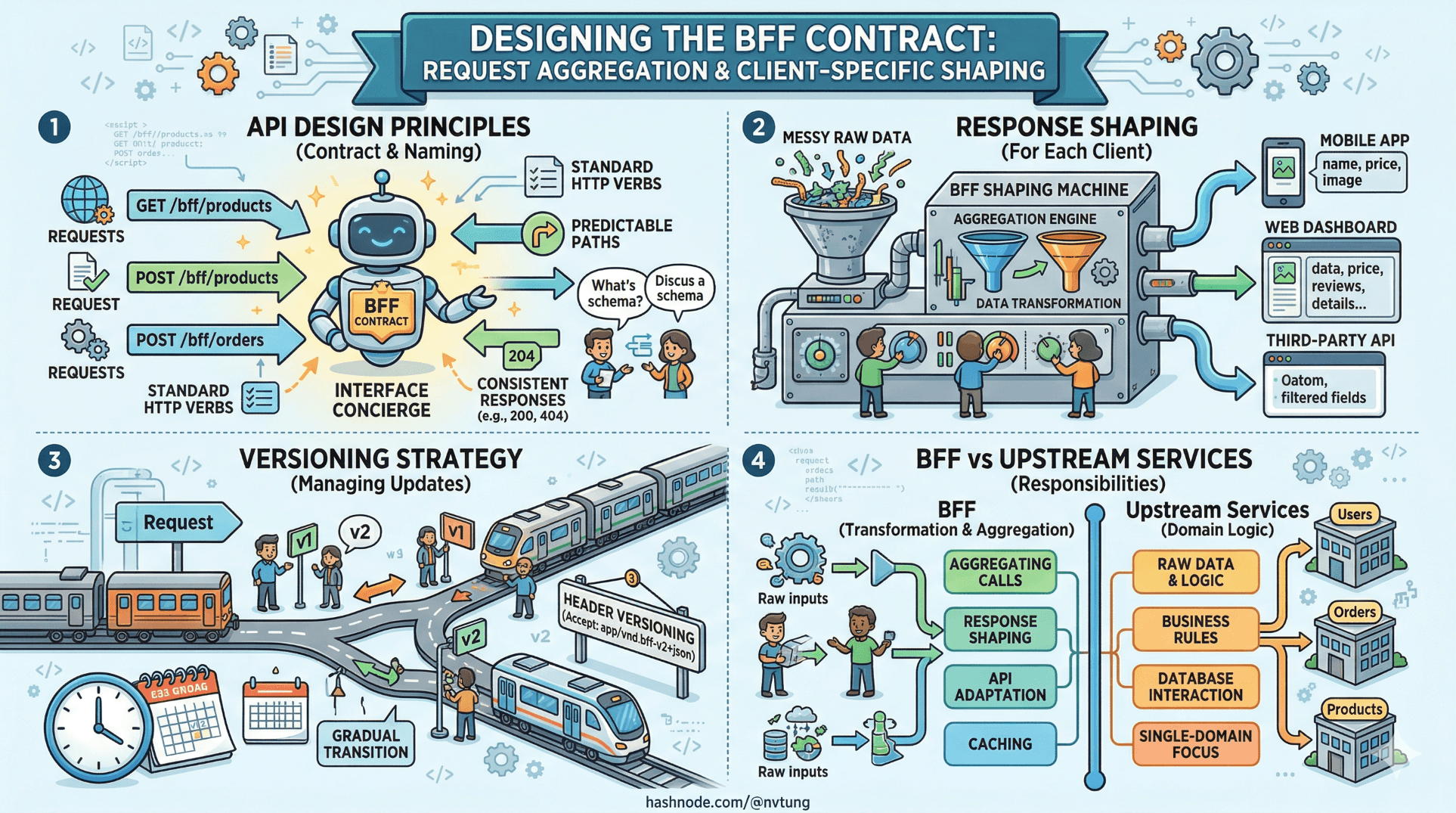 Designing the BFF Contract: Request Aggregation & Client-Specific Shaping