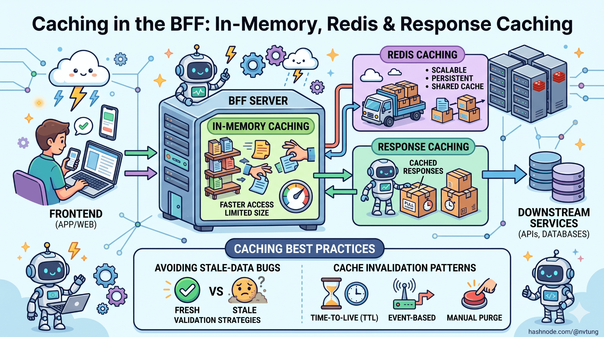 Caching in the BFF: In-Memory, Redis & Response Caching