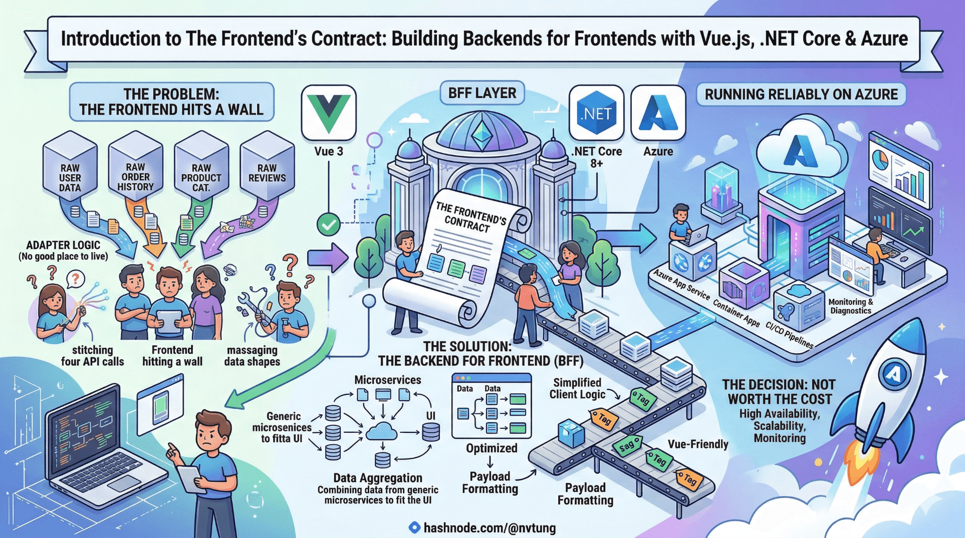 Introduction to The Frontend's Contract: Building Backends for Frontends
with Vue.js, .NET Core & Azure