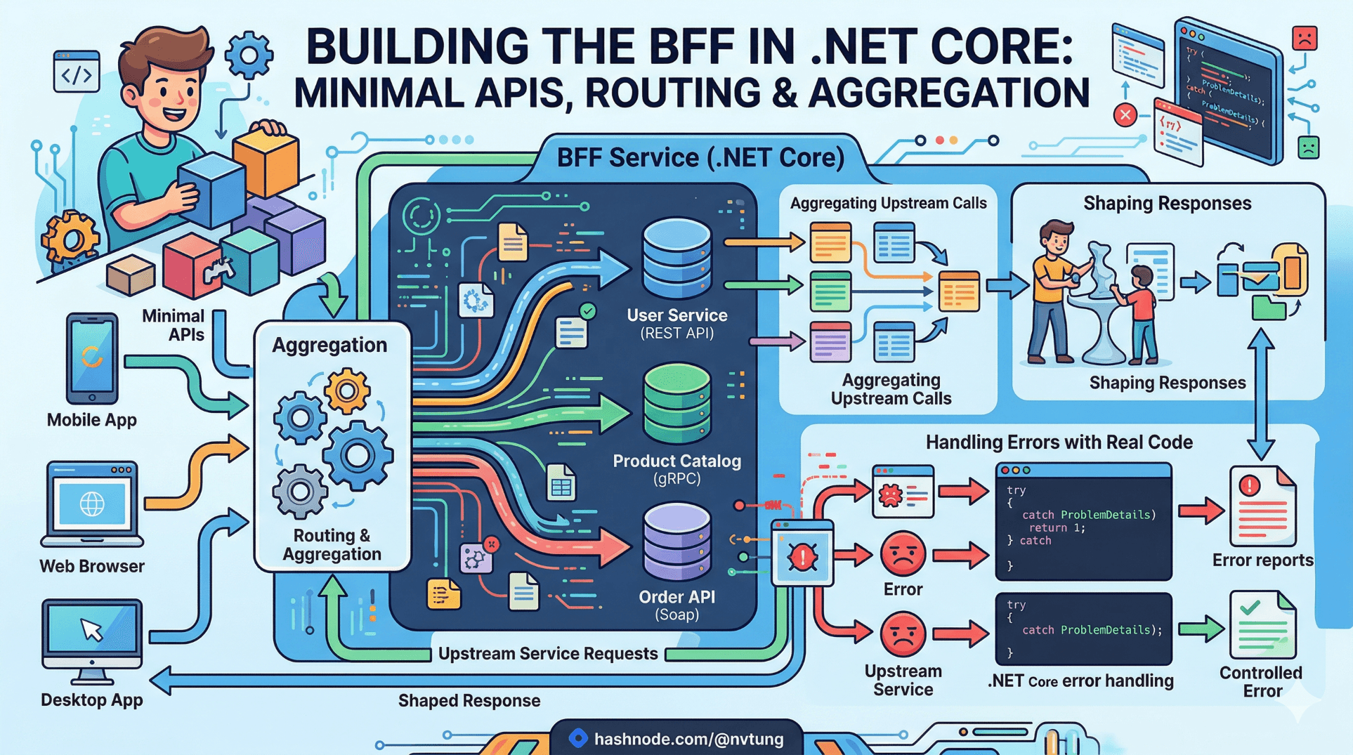 Building the BFF in .NET Core: Minimal APIs, Routing & Aggregation