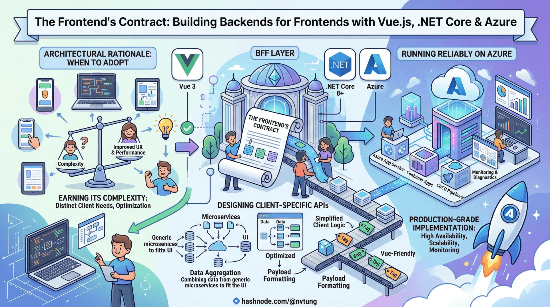 The Frontend's Contract: Building Backends for Frontends